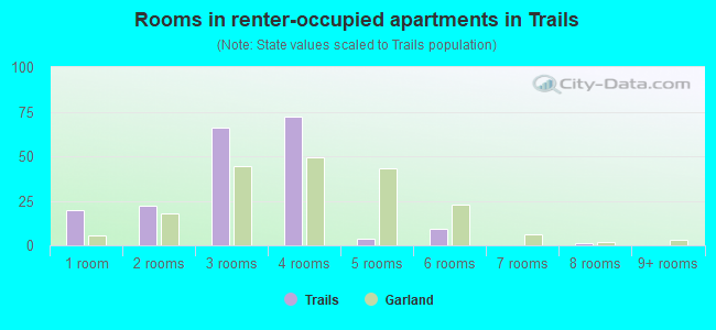 Rooms in renter-occupied apartments in Trails