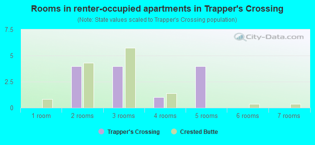 Rooms in renter-occupied apartments in Trapper's Crossing
