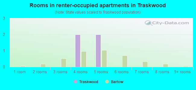 Rooms in renter-occupied apartments in Traskwood