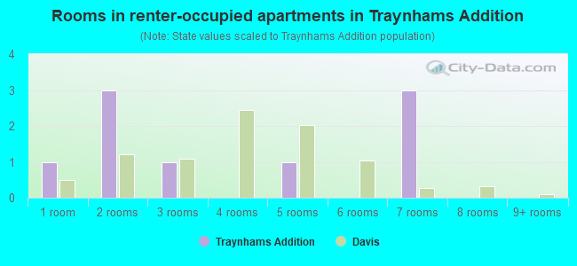 Rooms in renter-occupied apartments in Traynhams Addition