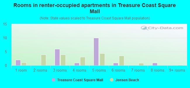 Rooms in renter-occupied apartments in Treasure Coast Square Mall