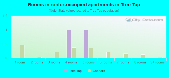 Rooms in renter-occupied apartments in Tree Top