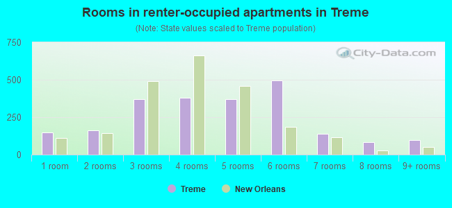Rooms in renter-occupied apartments in Treme