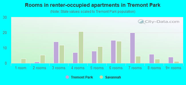 Rooms in renter-occupied apartments in Tremont Park