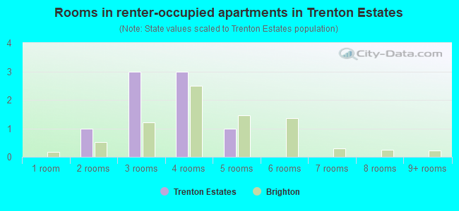 Rooms in renter-occupied apartments in Trenton Estates