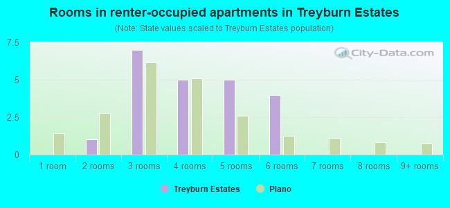 Rooms in renter-occupied apartments in Treyburn Estates