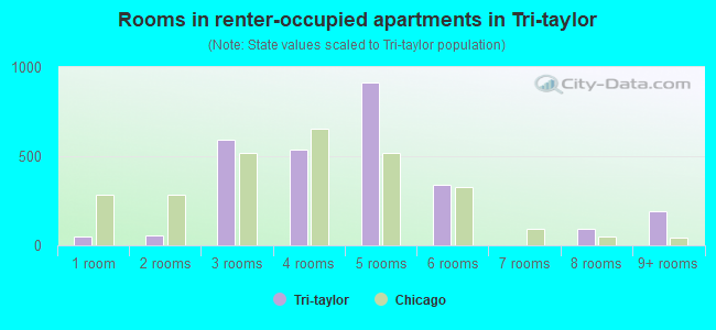 Rooms in renter-occupied apartments in Tri-taylor