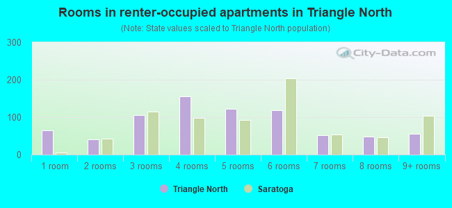 Rooms in renter-occupied apartments in Triangle North