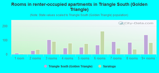 Rooms in renter-occupied apartments in Triangle South (Golden Triangle)