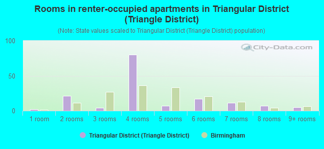Rooms in renter-occupied apartments in Triangular District (Triangle District)