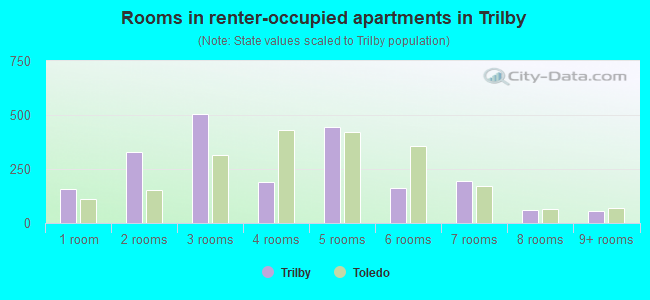 Rooms in renter-occupied apartments in Trilby