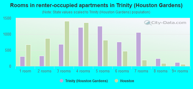 Rooms in renter-occupied apartments in Trinity (Houston Gardens)