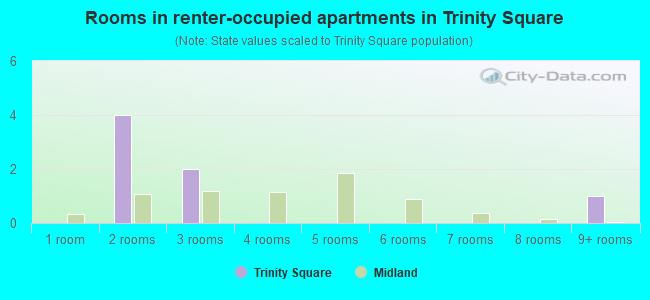 Rooms in renter-occupied apartments in Trinity Square