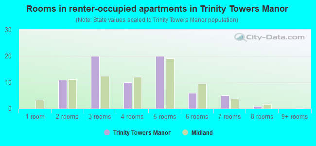 Rooms in renter-occupied apartments in Trinity Towers Manor