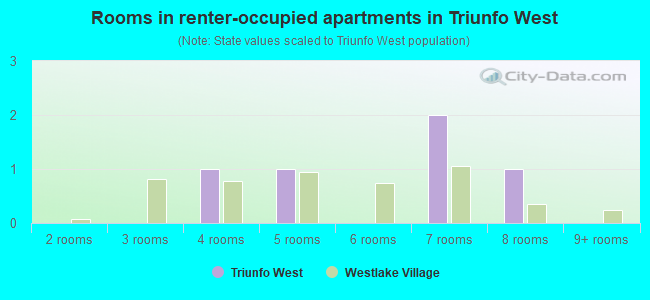 Rooms in renter-occupied apartments in Triunfo West