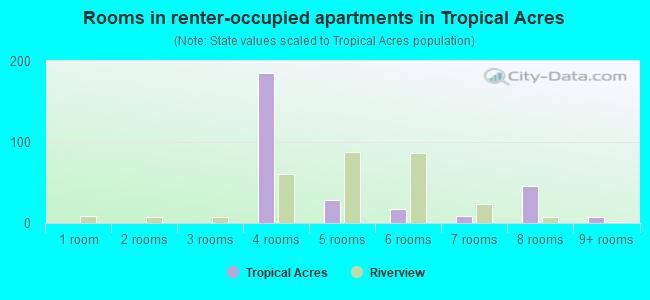 Rooms in renter-occupied apartments in Tropical Acres