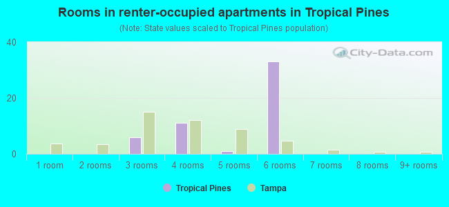 Rooms in renter-occupied apartments in Tropical Pines