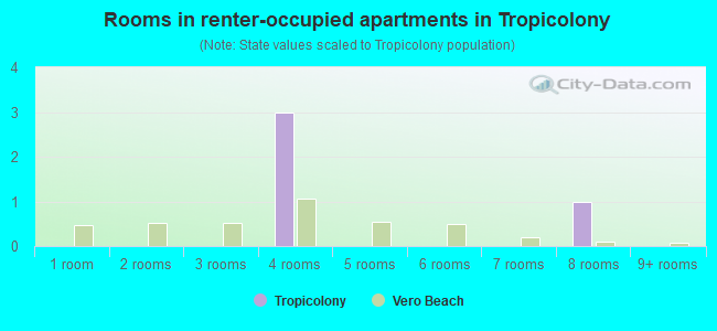 Rooms in renter-occupied apartments in Tropicolony