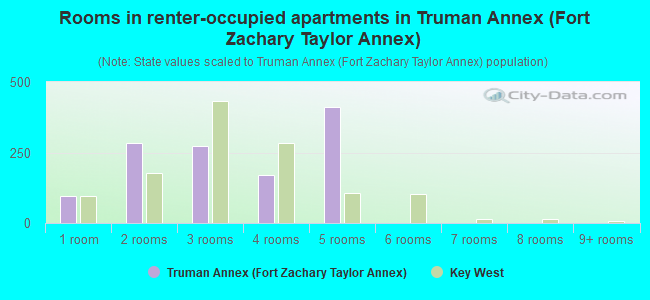 Rooms in renter-occupied apartments in Truman Annex (Fort Zachary Taylor Annex)