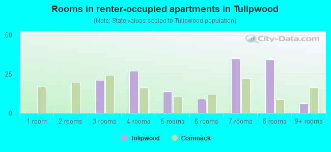 Rooms in renter-occupied apartments in Tulipwood