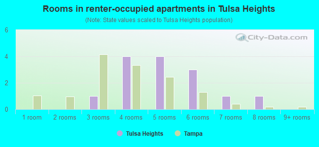 Rooms in renter-occupied apartments in Tulsa Heights