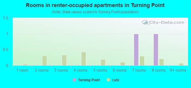Rooms in renter-occupied apartments in Turning Point