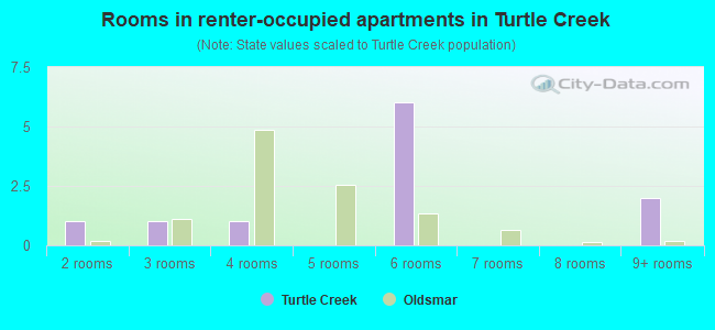 Rooms in renter-occupied apartments in Turtle Creek
