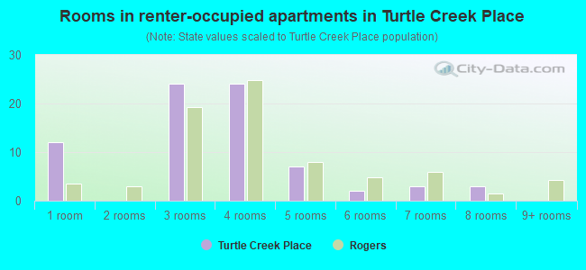 Rooms in renter-occupied apartments in Turtle Creek Place