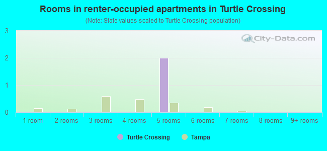 Rooms in renter-occupied apartments in Turtle Crossing