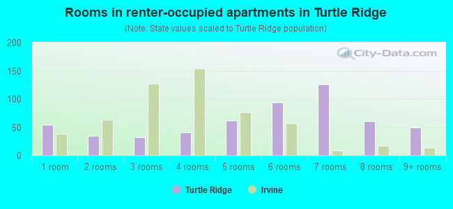 Rooms in renter-occupied apartments in Turtle Ridge