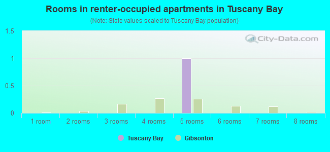 Rooms in renter-occupied apartments in Tuscany Bay