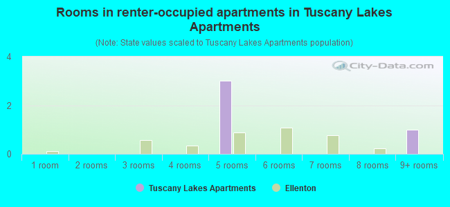 Rooms in renter-occupied apartments in Tuscany Lakes Apartments