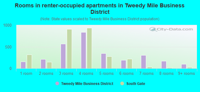 Rooms in renter-occupied apartments in Tweedy Mile Business District