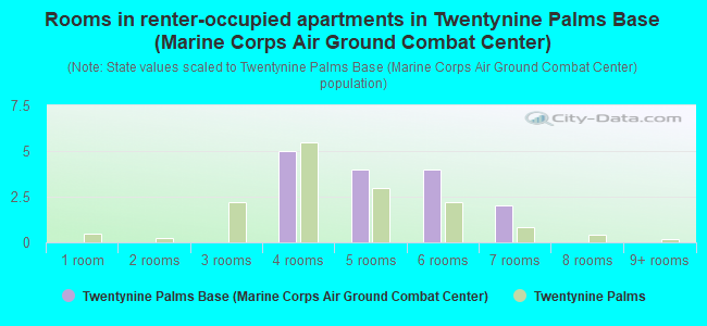 Rooms in renter-occupied apartments in Twentynine Palms Base (Marine Corps Air Ground Combat Center)