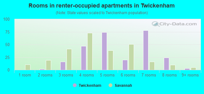 Rooms in renter-occupied apartments in Twickenham