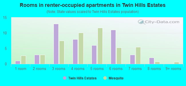 Rooms in renter-occupied apartments in Twin Hills Estates