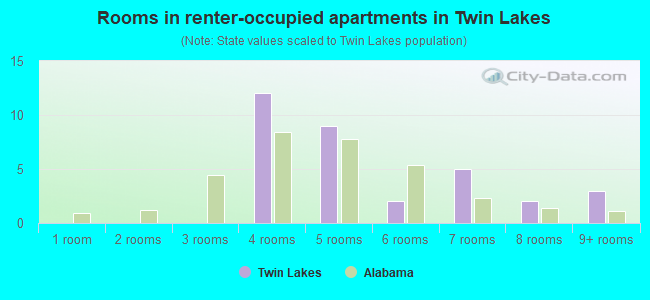 Rooms in renter-occupied apartments in Twin Lakes