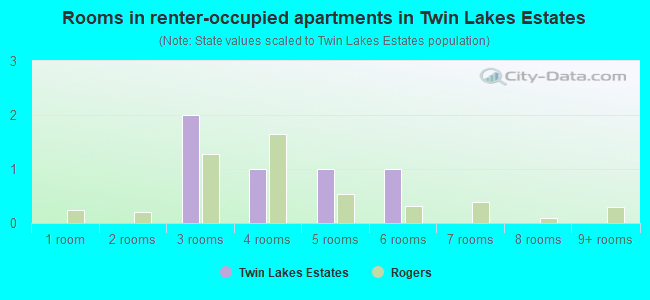 Rooms in renter-occupied apartments in Twin Lakes Estates