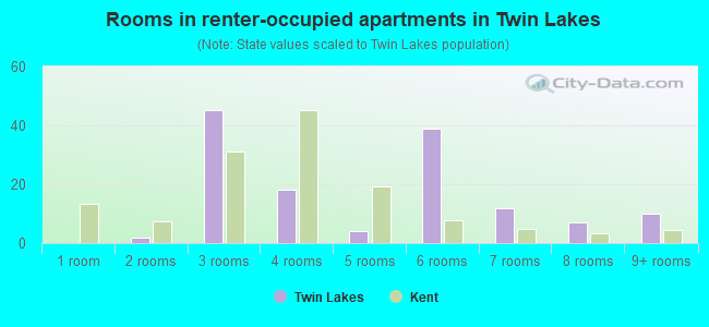 Rooms in renter-occupied apartments in Twin Lakes