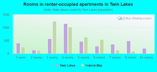 Rooms in renter-occupied apartments in Twin Lakes