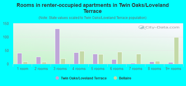 Rooms in renter-occupied apartments in Twin Oaks/Loveland Terrace
