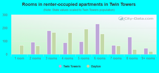 Rooms in renter-occupied apartments in Twin Towers