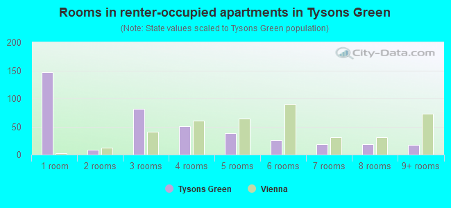 Rooms in renter-occupied apartments in Tysons Green