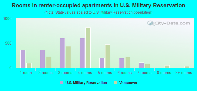 Rooms in renter-occupied apartments in U.S. Military Reservation