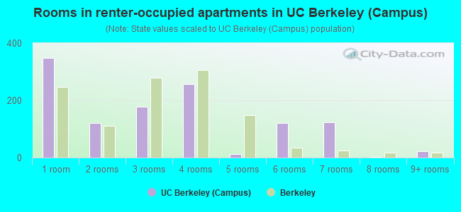 Rooms in renter-occupied apartments in UC Berkeley (Campus)