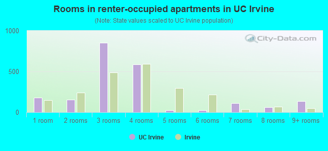 Rooms in renter-occupied apartments in UC Irvine