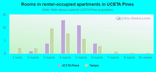 Rooms in renter-occupied apartments in UCETA Pines