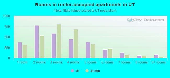 Rooms in renter-occupied apartments in UT