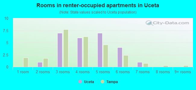Rooms in renter-occupied apartments in Uceta