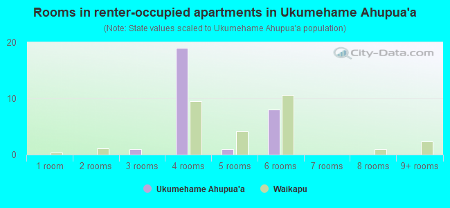 Rooms in renter-occupied apartments in Ukumehame Ahupua`a